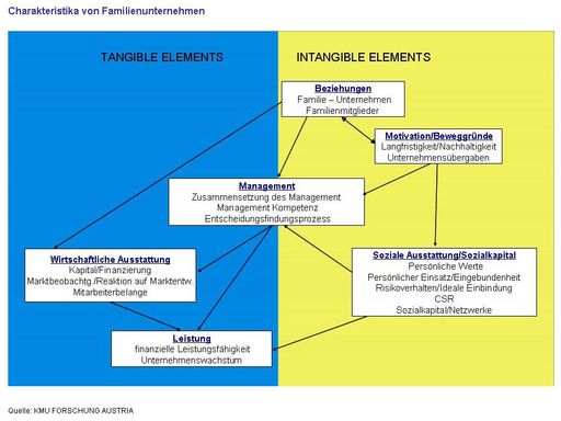 Charakteristika von Familienunternehmen