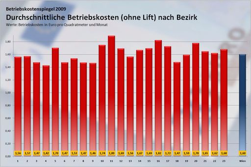Betriebskostenspiegel 2009 - Durchschnittliche Betriebskosten (ohne Lift) nach Bezirk