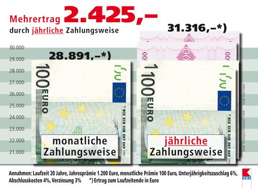 Mehrertrag durch jährliche Zahlungsweise