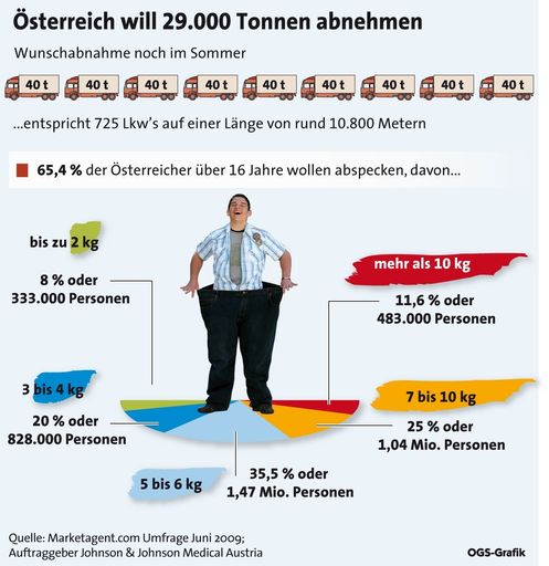  Wieviel die Österreicherinnen und Österreicher noch in diesem Sommer abnehmen wollen