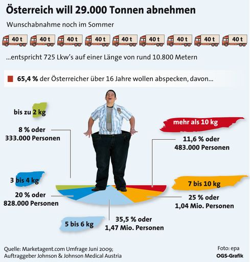 Vorschau Bild von Gesamtgewicht, das die Österreicher noch im Sommer abnehmen wollen; Anzahl der Österreicher, die abspecken wollen - in Prozent
Grafik 0053-0907-Gesundheit.ai, Format 100 x 105 mm