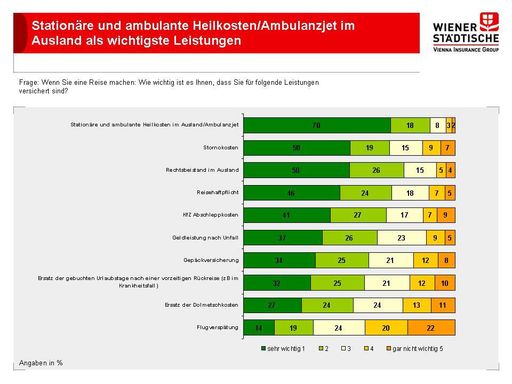 Aktuelle Online-Umfrage der Wiener Städtischen - ÖsterreicherInnen trotz Krise reisefreudig