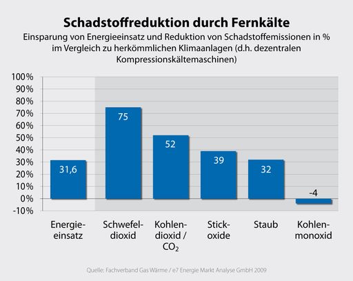 Studie: Energiebedarf für Klimatisierung steigt bis 2031 um ein Viertel auf 9.500 Gigawattstunden / Über ein Drittel davon könnte durch Fernkälte gedeckt werden