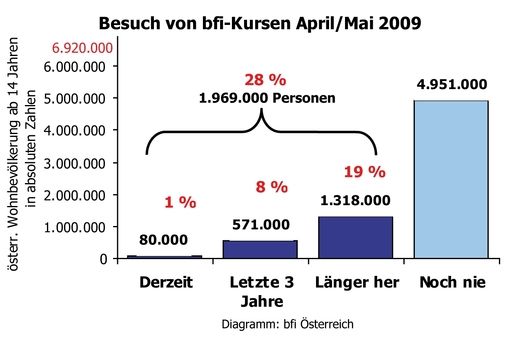 Vorschau Bild von 28 % der ÖsterreicherInnen ab 14 Jahren haben bereits Kurse am Berufsförderungsinstitut (bfi) besucht. 9 % haben sich in den letzten drei Jahren am bfi weitergebildet.