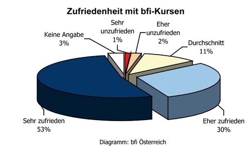 Vorschau Bild von 28 % der ÖsterreicherInnen ab 14 Jahren haben bereits Kurse am Berufsförderungsinstitut (bfi) besucht. 9 % haben sich in den letzten drei Jahren am bfi weitergebildet.