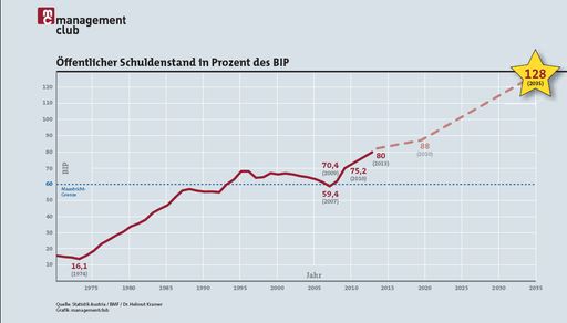 Öffentlicher Schuldenstand in Prozent des BIP