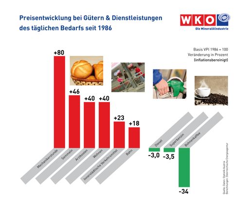 Preisentwicklung bei Gütern & Dienstleistung des täglichen Bedarfs seit 1986
