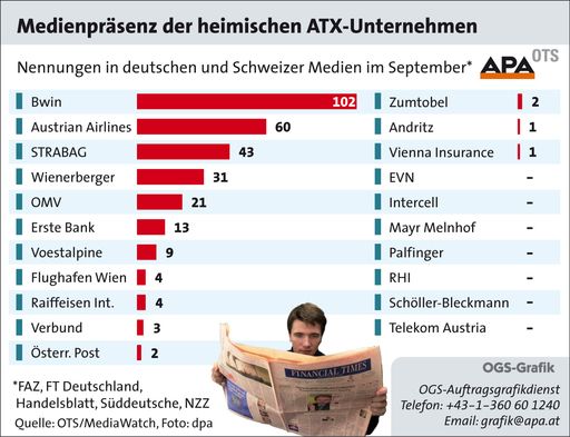 Vorschau Bild von bwin führt im September mit 102 Nennungen das Präsenz-Ranking der ATX-Unternehmen an. Der Rechtsstreit um das Monopol am portugiesischen Wettmarkt, die Übernahme der italienischen Gioco Digitale sowie die bwin-Werbung beim FC Bayern, die als Verstoß gegen den deutschen Glücksspielvertrag angesehen wird, sind die medialen Präsenz-Pusher.
