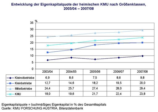  Entwicklung der Eigenkapitalquote der heimischen KMU nach Größenklassen, 2003/04 - 2007/08