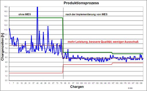 Vorschau Bild von Markante Produktionsverbesserungen bei Einsatz von iMES