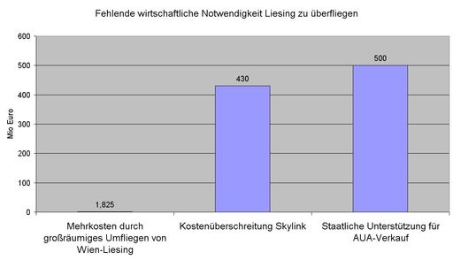 Vorschau Bild von Der Mehrwert einer Flugroute über Liesing ist für den Flugverkehr absolut vernachlässigbar.
