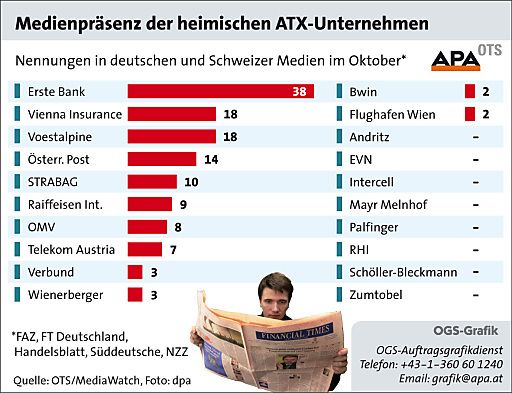 Vorschau Bild von Mit 38 Nennungen ist der Präsenzleader im Oktober 2009 die Erste Bank. Die Berichterstattung wird von der geplanten Kapitalerhöhung in der Höhe von einer Milliarde Euro sowie dem Kooperationsabkommen mit deutschen Sparkassen zur Erleichterung der Geschäftsabwicklung mit Kunden in Osteuropa dominiert. Weiters wird die Verdoppelung des Anteils der spanischen La Caixa an der Erste Bank thematisiert.