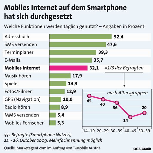 Studie Smartphones