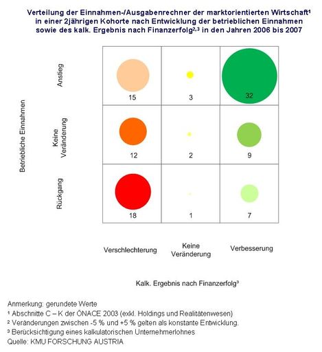 Verteilung der Einnahmen-/Ausgabenrechner der marktorientierten Wirtschaft in einer 2jährigen Kohorte nach Entwicklung der betrieblichen Einnahmen sowie des kalk. Ergebnis nach Finanzerfolg in den Jahren 2006 bis 2007