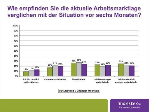 Vorschau Bild von Grafik D/A/CH global poll Arbeitsmarkt
