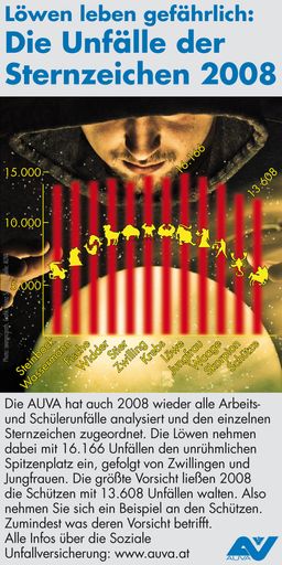 Die AUVA hat auch 2008 wieder alle Arbeits- und Schülerunfälle analysiert und den einzelnen Sternzeichen zugeordnet.