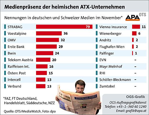 Vorschau Bild von Im November 2009 erzielt die STRABAG SE mit 79 Nennungen die deutlich höchste Präsenz unter den ATX-Unternehmen. Dazu führen die gescheiterte Übernahme des Schweizer Baukonzerns Implenia sowie der für 2010 angekündigte Rückkauf des 25-Prozent-Anteils an der STRABAG durch Oleg Deripaska.