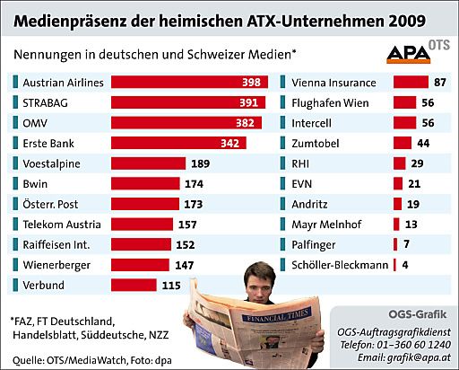 Vorschau Bild von Der Präsenzleader im Jahr 2009 ist mit 398 Nennungen die Austrian Airlines. Das Jahr 2009 war für die Austrian Airlines von vielen Tiefs gekennzeichnet. Das Unternehmen fährt immense Verluste ein und muss als Konsequenz viele Stellen abbauen.