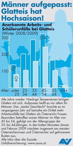 Alle Jahre wieder: Niedrige Temperaturen bringen Glatteis mit sich. Aufpassen heißt es vor allem für Männer.