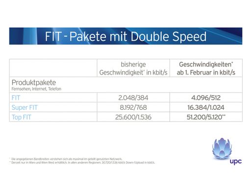 FIT - Pakete mit Double Speed