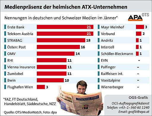 Vorschau Bild von Im Jänner 2010 führen die Erste Bank österreichische Sparkassen AG und die Telekom Austria AG mit jeweils 21 Nennungen das Präsenz-Ranking der ATX-Unternehmen an. Die Expertenmeinungen der Erste Bank Analysten sorgen für eine hohe Medienpräsenz. Das Unternehmen gehört schon jetzt zu den stärksten Kreditinstituten in Osteuropa und denkt über weitere Zukäufe in Ungarn nach.