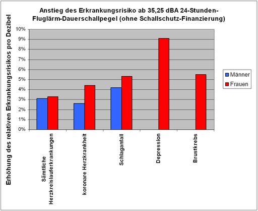 Vorschau Bild von "Anstieg des Erkrankungsrisikos durch Fluglärm": Mit jedem Dezibel Fluglärm über einem 24-Stunden-Fluglärm-Dauerschallpegel von 35,25 dBA, steigt das Risiko für eine Reihe von schweren Erkrankungen. Ausgewählte Krankheitskategorien aus den Studien von Prof. Dr. Greiser, Werte für Betroffene ohne die Möglichkeit der Finanzierung von Schallschutz durch den Flughafen.