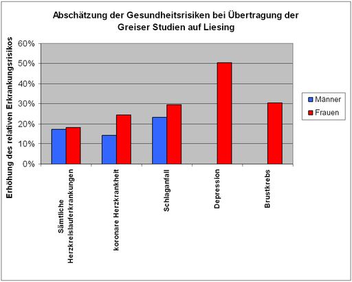 Vorschau Bild von "Abschätzung der Gesundheitsrisiken bei Übertragung der Greiser Studien auf Liesing": Die seit 2004 überfallsartig auf das dicht besiedelte Liesing verlegten Flugrouten verursachen einen 24-Stunden-Fluglärm-Dauerschallpegel von 40,8 dBA (Durchschnitt 6 verkehrsreichste Monate), also 5,55 dBA über der Schwelle von 35,25 dBA. Die in der Abbildung gezeigte Erhöhung des relativen Risikos für verschiedene schwere Erkrankungen ergibt sich aus der Multiplikation des in den Studien von Prof. Dr. Greiser gefundenen Risikos pro Dezibel mit 5,55.