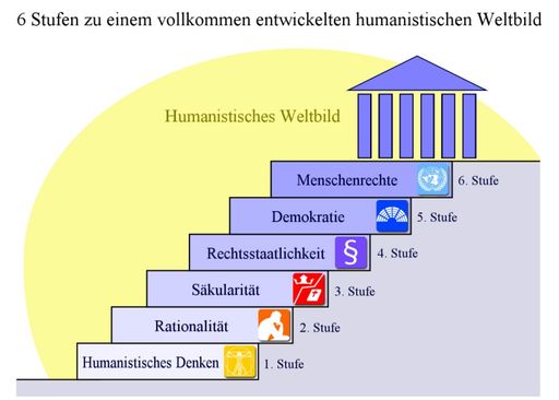 Gibt es überhaupt gemeinsame Europäische Werte? Christliche oder humanistische Werte? Diese Fragen beantwortet der von politischen Parteien und Regierungen unabhängige Verein EuropäischeWerte.info mit seiner "Definition der grundlegenden Europäischen Werte"