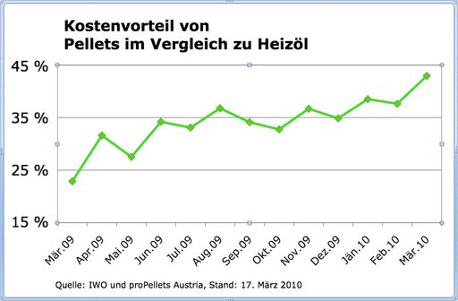 Während die Preise für Heizöl seit März 2009 kontinuierlich gestiegen sind, blieben die Preise für Holzpellets fast unverändert. Dadurch stieg der Preisvorteil von Pellets gegenüber Heizöl von 23 Prozent im März 2009 auf derzeit 43 Prozent - so eine Analyse des Verbands proPellets Austria (siehe Grafik).