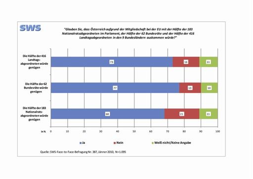 Die Sozialwissenschaftliche Studiengesellschaft führte im Jänner 2010
eine für Österreich repräsentative Umfrage (1.095 Befragte) durch. 
Unter anderem wurde die Einstellung zur Verkleinerung von
Nationalrat, Bundesrat und Landtagen erhoben. Das Ergebnis 
verdeutlicht, dass zwei Drittel der ÖsterreicherInnen sich eine 
Halbierung der Zahl der Nationalratsabgeordneten vorstellen können.
Etwa drei Viertel der Befragten würde die Hälfte der 
Mitglieder von Bundesrat bzw. Landtagen genügen.