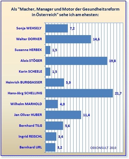 Das OEKONSULT Gesundheits Manager-/Macher-Ranking.
