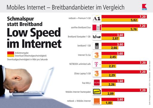 Schmalspur statt Breitband: Low Speed im Internet. Bei keiner einzigen Messung erreichten die mobilen Internetzugänge die in Aussicht gestellte Geschwindigkeit beim Download.