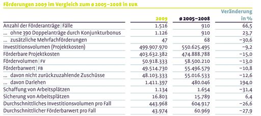 "Förderungen 2009 im Vergleich zum ø 2005-2008 in EUR"
(Veränderung in %: Die teils hohen Negativwerte ergeben sich durch das Sonderförderjahr 2006 | Vorziehinvestitionen im Zuge des Auslaufens der EU-Periode 2000-2006.)