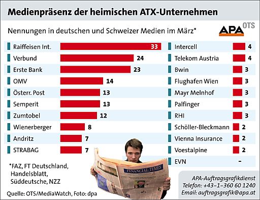Vorschau Bild von Mit insgesamt 33 Nennungen ist die Raiffeisen Int. Bank-HLDG AG das präsenzstärkste ATX-Unternehmen im März 2010. Die geplante Fusion der Raiffeisen Int. Bank-HLDG AG mit der Raiffeisen Zentralbank stehen im Zentrum der Medienberichterstattung.