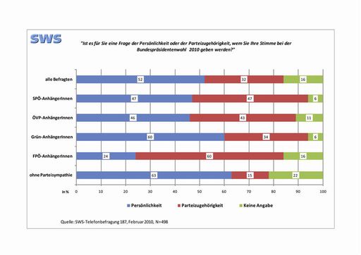 Grafik "Ist es für Sie eine Frage der Persönlichkeit oder der Parteizugehörigkeit, wem Sie Ihre Stimme bei der Bundespräsidentenwahl 2010 geben werden?"