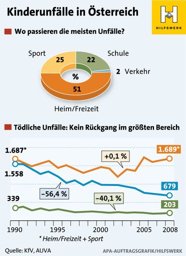 Wo passieren die meisten Unfälle - Tortengrafik; Entwicklung bei tödlichen Unfällen seit 1990 - Kurvengrafik .GRAFIK 0030-1004-Hilfswerk.ai, Format 70 x 96 mm