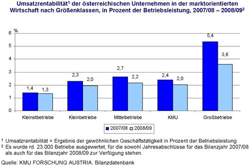  Umsatzrentabilität der österreichischen Unternehmen in der marktorientierten Wirtschaft nach Größenklassen, in Prozent der Betriebsleistung, 2007/08 - 2008/09