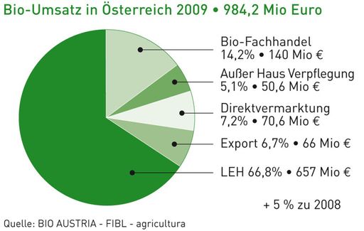 Bio-Umsatz in Österreich 2009 - 984,2 Mio Euro