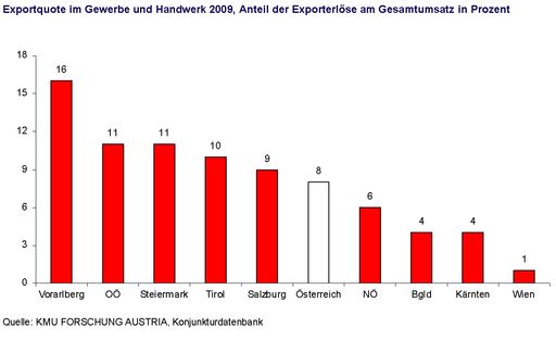  Exportquote im Gewerbe und Handwerk 2009, Anteil der Exporterlöse am Gesamtumsatz in Prozent - Quelle: KMU FORSCHUNG AUSTRIA, Konjunkturdatenbank
