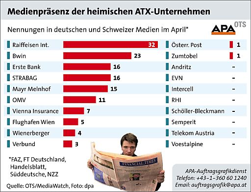 Vorschau Bild von Mit 32 Nennungen ist die Raiffeisen Int. Bank-HLDG AG das präsenzstärkste ATX-Unternehmen im April 2010. Die Berichterstattung konzentriert sich weiterhin auf die geplante Fusion der Raiffeisen Int. Bank-HLDG AG mit der Raiffeisen Zentralbank.