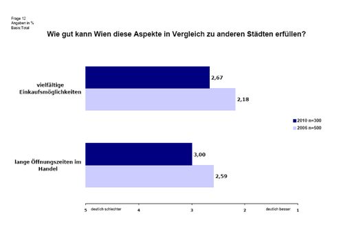 Rückfall: Sowohl die Vielfalt der Einkaufsmöglichkeiten als auch die Öffnungszeiten wurden heuer schlechter benotet als 2006.