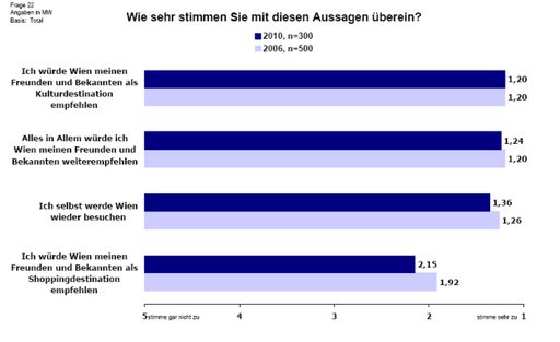 Vorschau Bild von Klare Aussage: Als Kulturstadt bekommt Wien die Bestnote, als Einkaufsstadt den mit großem Abstand schlechtesten Wert.
