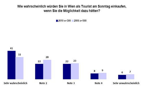 Vorschau Bild von Eindeutiges Ergebnis: Fast zwei Drittel der Gäste würden sonntags einkaufen - deutlich mehr als noch vor vier Jahren.
