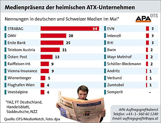 Vorschau Bild von Das präsenzstärkste ATX-Unternehmen im Mai 2010 ist mit 64 Nennungen die STRABAG SE. Das Joint Venture von STRABAG SE und Lafarge zur Zementherstellung in Mittel- und Osteuropa dominiert die Berichterstattung.