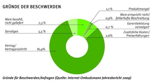 Die häufigsten Gründe für Beschwerden von Online-Konsumenten beim Internet Ombudsmann im Jahr 2009: Probleme rund um Verträge und Vertragsrücktritte (81,9 Prozent) - auch vermeintliche "Gratis"-Angebote gehören dazu, Lieferprobleme wie verspätete Lieferung (7,3 Prozent), falsche Preisangaben bzw. überraschende Zusatzkosten (2,6 Prozent).