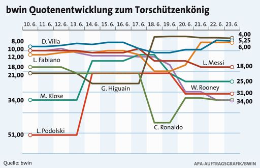 Vorschau Bild von bwin Torschützenentwicklung