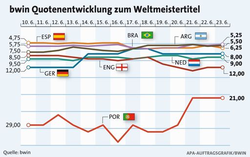  bwin Weltmeistentwicklung