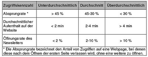 "Wer seine Performance verbessern will, muss wissen, wo er steht", so Reisenzahn. Die ÖHV Touristik Service GmbH hat daher Benchmarks für Online-Tools in der Hotellerie erhoben.