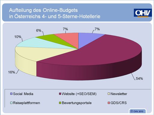 Vorschau Bild von Aufteilung des Online-Budgets in Österreichs 4- und 5-Sterne-Hotellerie