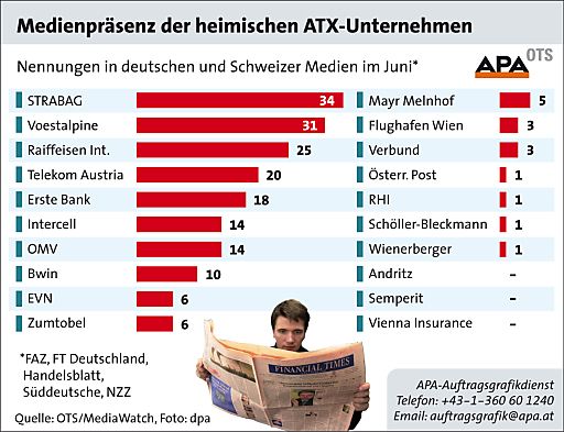Vorschau Bild von Die STRABAG SE führt im Juni 2010 mit 34 Nennungen das Präsenz-Ranking der ATX-Unternehmen an. Dahinter folgen die Voestalpine AG mit 31 Nennungen und die Raiffeisen Int. Bank-HLDG AG mit 25 Nennungen.